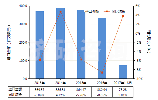 2013-2017年3月中國(guó)聚甲基丙烯酸甲酯板片膜箔及扁條(非泡沫料的,未用其他材料強(qiáng)化,層壓,支撐)(HS39205100)進(jìn)口總額及增速統(tǒng)計(jì)